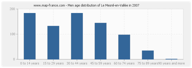 Men age distribution of Le Mesnil-en-Vallée in 2007